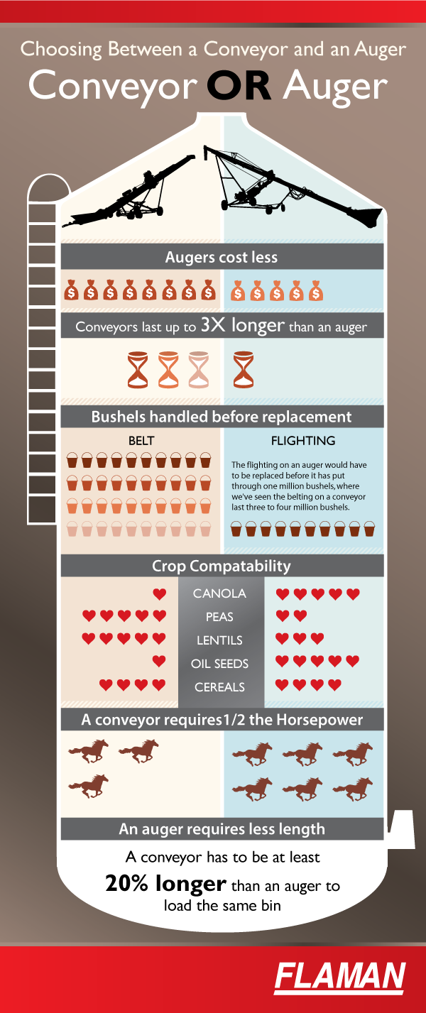 Choosing between an auger and a conveyor