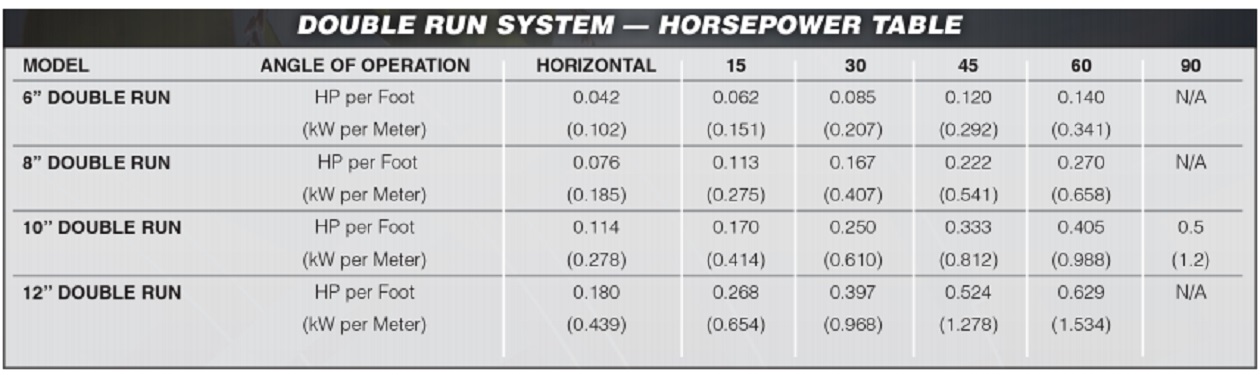 Image of AGI Hutchinson Double Run horsepower requirement chart